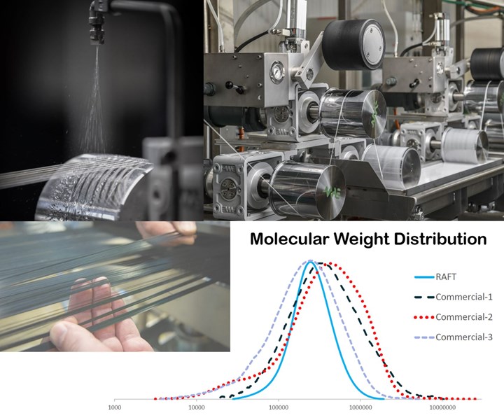 Molecular Weight Distribution